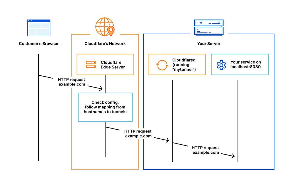 Cloudflare Zero Trust：Cloudflare Tunnel使用教程 - 资源荟萃 - LINUX DO