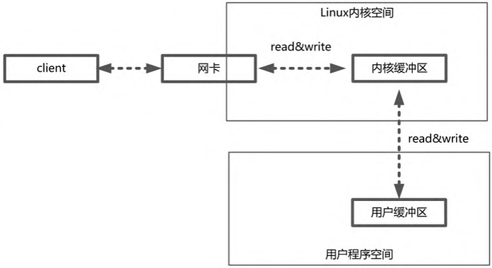 IO模型那些事儿 - 开发调优 - LINUX DO