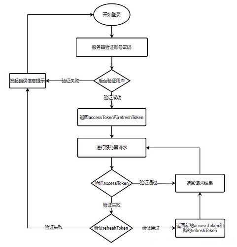 关于Access Token的问题 - 开发调优 - LINUX DO