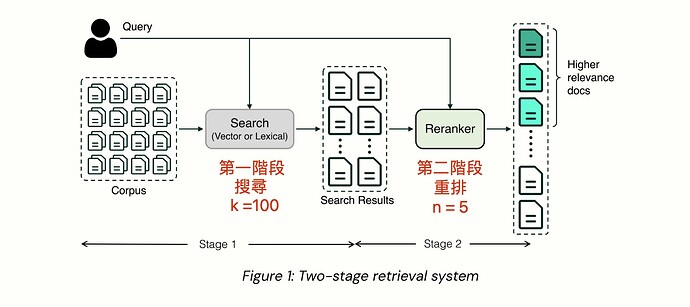 有研究RAG Embedding模型和rerank模型的大佬吗？ - 资源荟萃 - LINUX DO