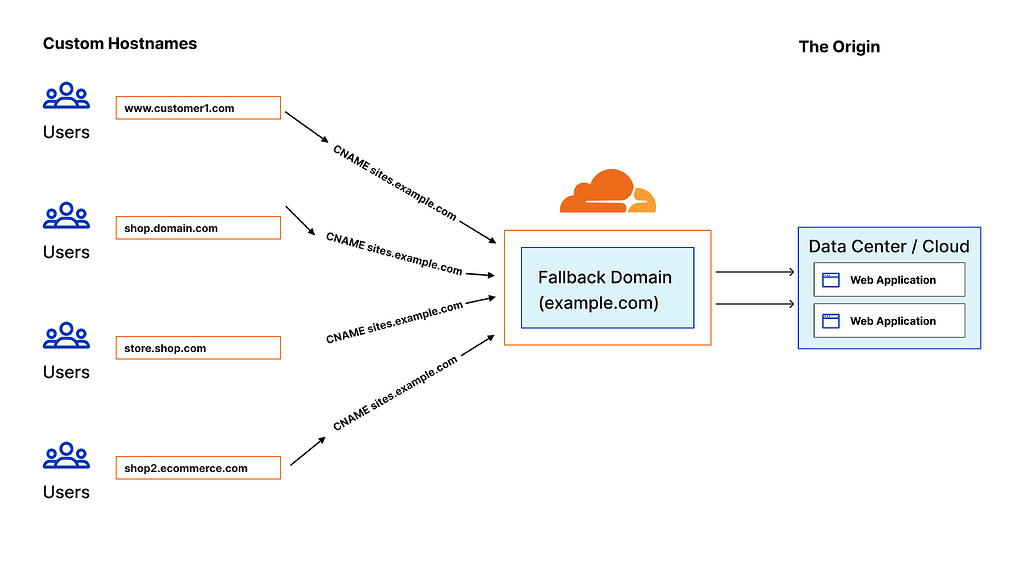 只有一个域名能使用 Cloudflare 优选 IP/域名加速网站吗？ - 开发调优 - LINUX DO