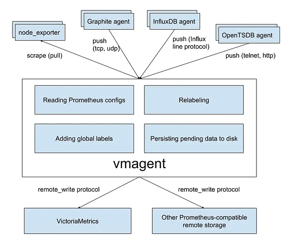 victoriametrics vmagent 核心代码阅读分享 - 开发调优 - LINUX DO