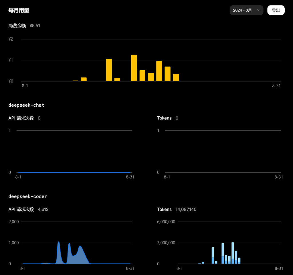 使用Deepseek两周了，晒一下token用量。 - 第 2 页 - 资源荟萃 - LINUX DO