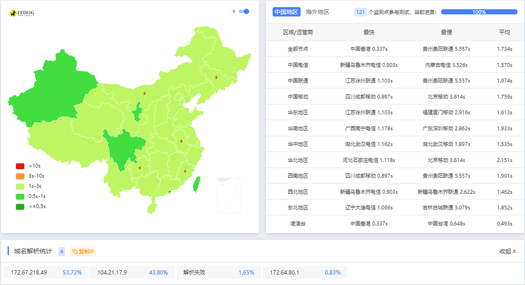 【讨论】关于 Cloudflare for SaaS 优选 IP 的测试结果 - 第 2 页 - 开发调优 - LINUX DO