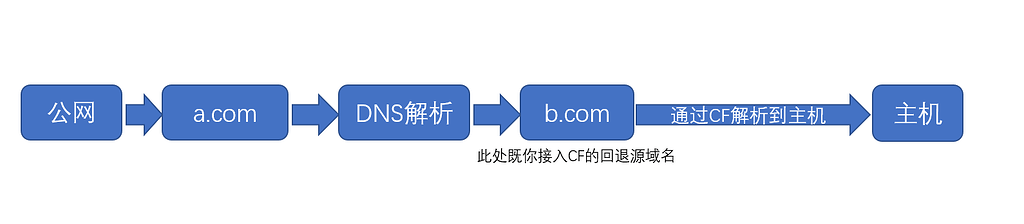 Cloudflare SaaS回源 遇到的问题 - 开发调优 - LINUX DO