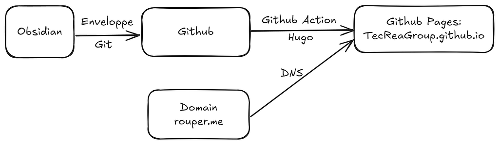 个人博客搭建 Hugo & Obsidian & Github - 资源荟萃 - LINUX DO