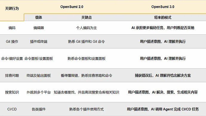 首款AI Native IDE Framework，OpenSumi 3.0正式发布 - 资源荟萃 - LINUX DO
