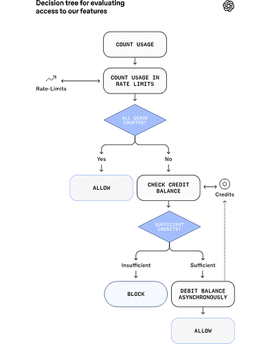 超越速率限制 ── OpenAI 如何建构 Codex & Sora 的计费制度 - 前沿快讯 - LINUX DO