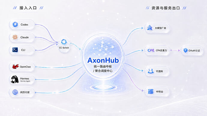 使用架构图