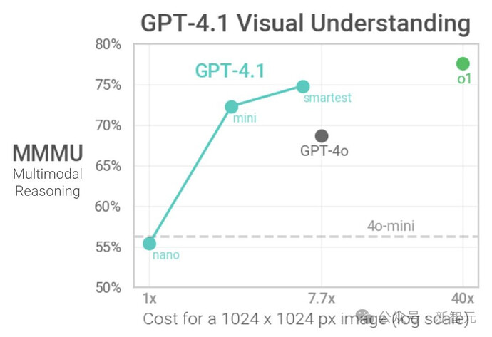 GPT-4.1全网实测来袭，惨遭谷歌Gemini碾压，大佬猜测：从GPT-4.5蒸馏的 - 前沿快讯 - LINUX DO