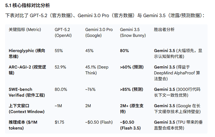 使用Gemini3预测Gemini3.5发布时间 - 搞七捻三 - LINUX DO