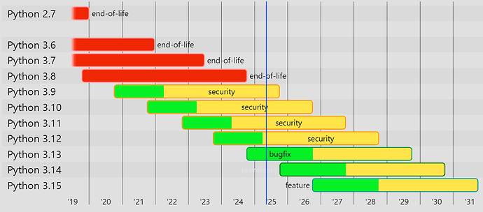 2025年5月10日 - 需要用python开发一个全新的项目，选择哪个版本的python最合适 - 开发调优 - LINUX DO