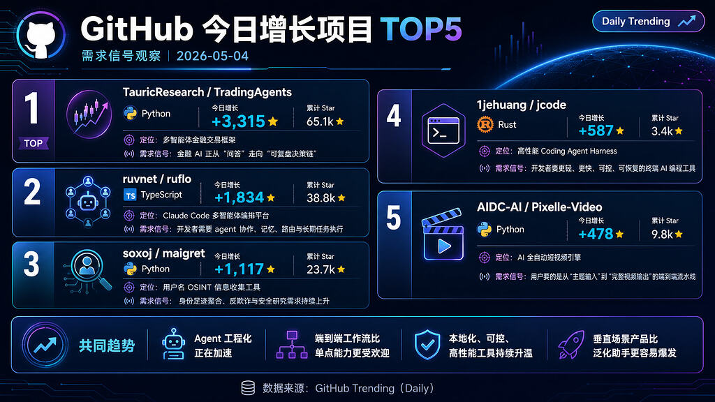 github冲榜日报-2026-05-04 - 前沿快讯 - LINUX DO