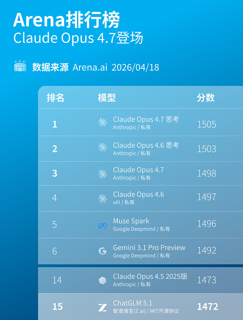 Claude Opus 4.7上架，但是 LM ArenaText分数与4.6相差不大 - 前沿快讯 - LINUX DO