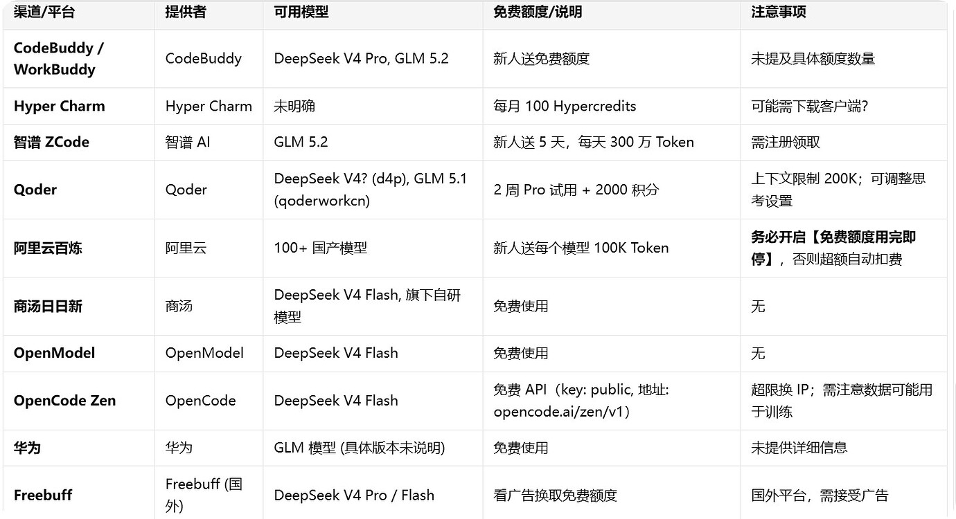 （新人向）最近总结的免费用 GLM 5.2 / DeepSeekV4 的几个方法 - 福利羊毛 - LINUX DO