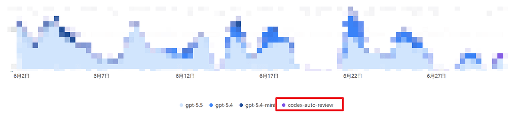 codex里面的 codex-auto-review 是啥？ - 开发调优 - LINUX DO