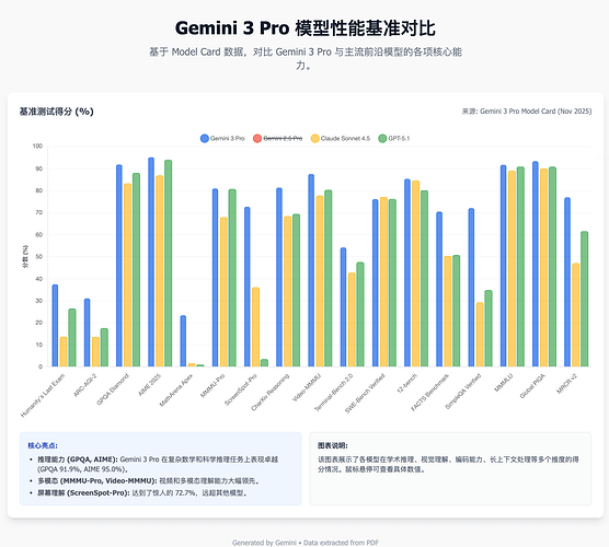 Gemini 3 Pro 模型性能基准对比柱状图（Gemini生成） - 前沿快讯 - LINUX DO