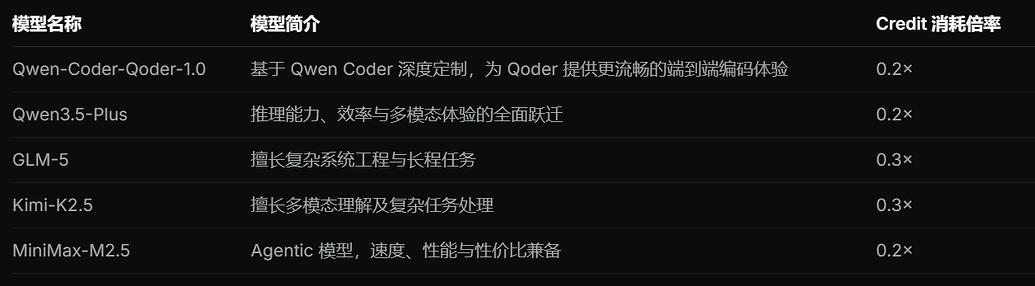 Qoder的5种模型究竟是什么？ - 国产替代 - LINUX DO