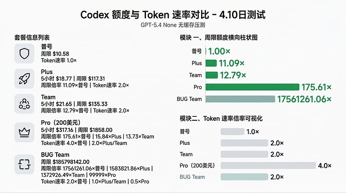 codex free 额度大减后，量大，得多少号可以一周可以自由呢？ - #8，来自 youyi1314 - 搞七捻三 - LINUX DO