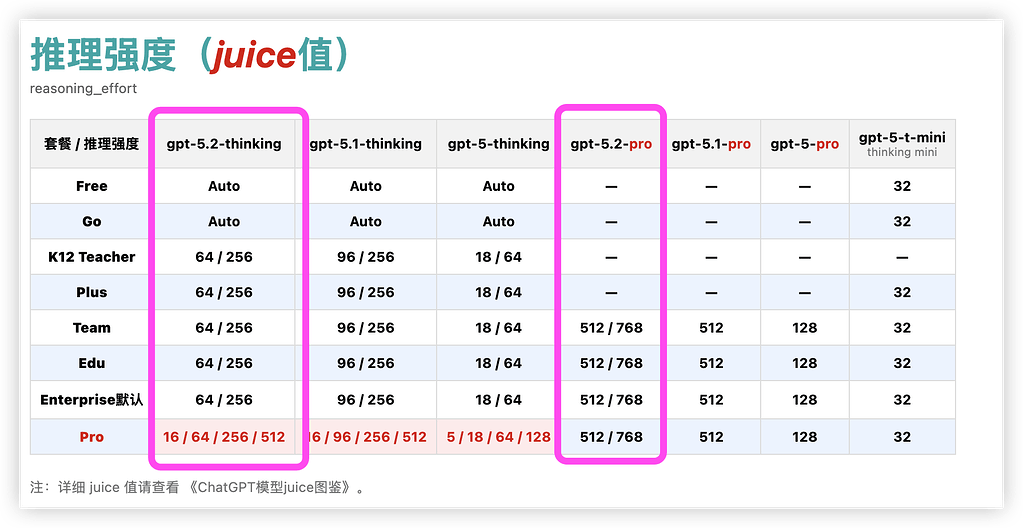 GPT 5.2 系列 Juice 已全部测试完毕，结果如下： - 前沿快讯 - LINUX DO