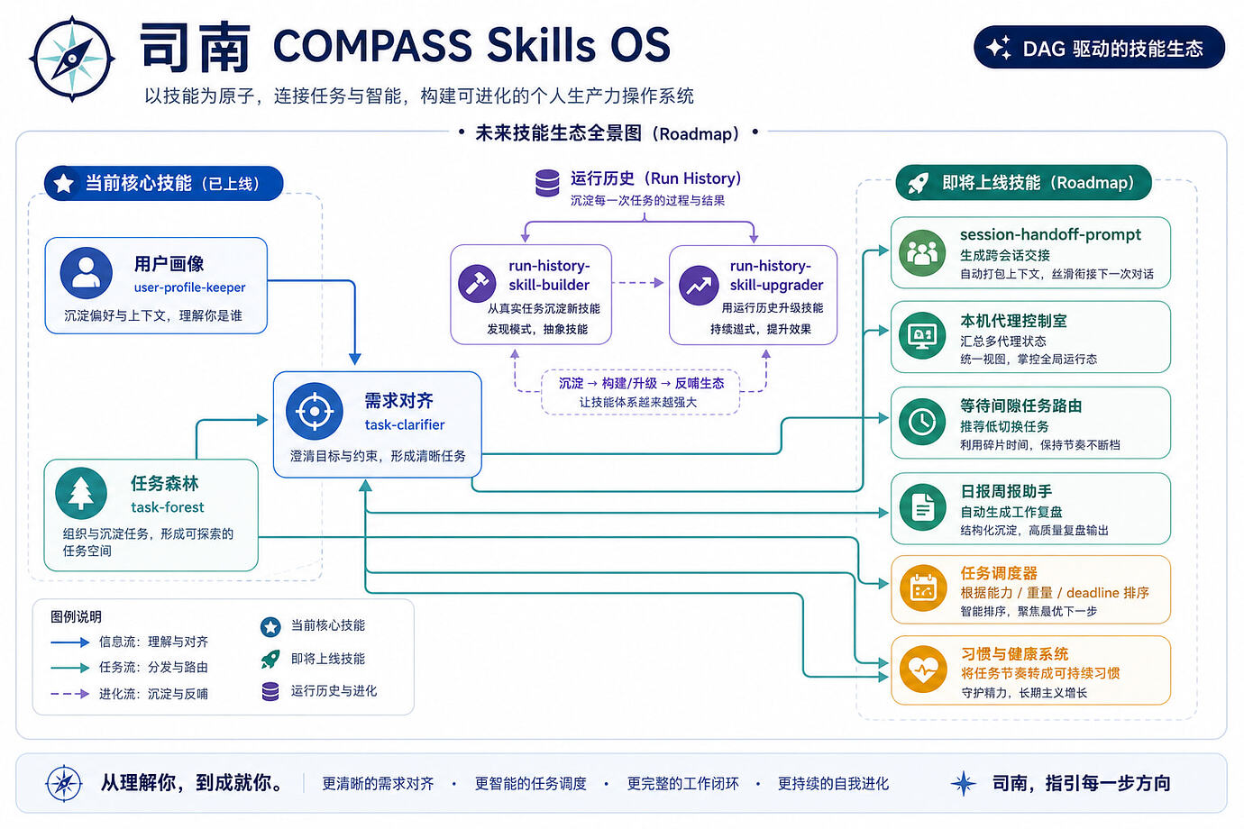 【开源 Skills】清华博士自用的科研&编程 & 日常 Agent 生态：COMPASS 司南 - 开发调优 - LINUX DO