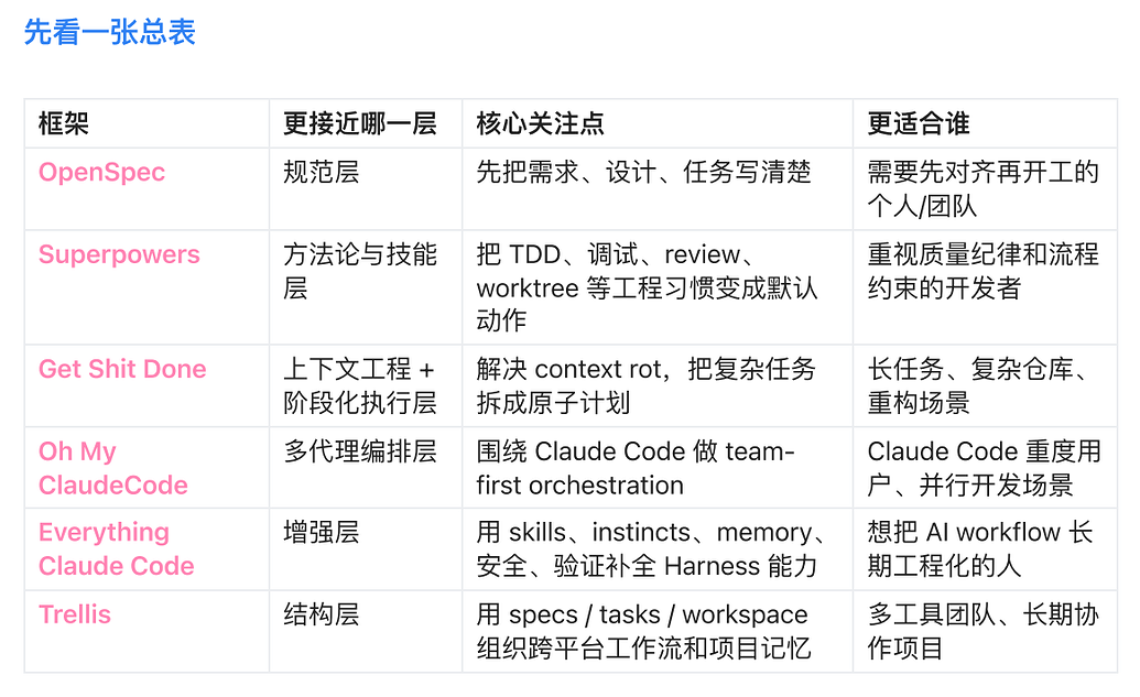 superpowers/openspec/ohmyopencode 哪个最好用？ - 开发调优 - LINUX DO