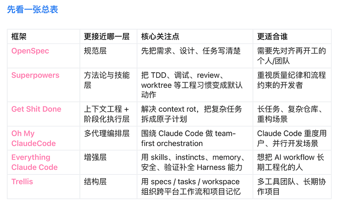 superpowers/openspec/ohmyopencode 哪个最好用？ - 开发调优 - LINUX DO