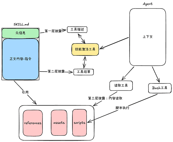 大模型应用开发技术篇(二) - 为你的 Agent 集成 Skill 系统 - 开发调优 - LINUX DO