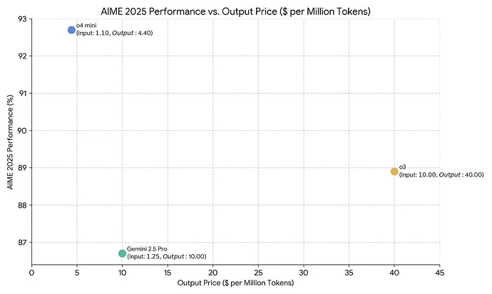 benchmark-of-o3-and-o4-mini-against-gemini-2-5-pro-v0-f82nsj4uh8ve1