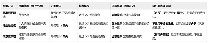 netcup 三种取消