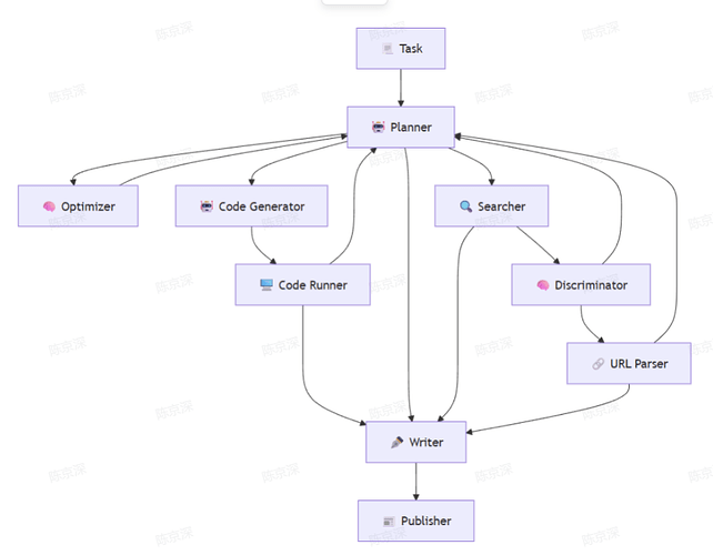 想知道现在有哪些多agent的项目可以用来学习 - 资源荟萃 - LINUX DO