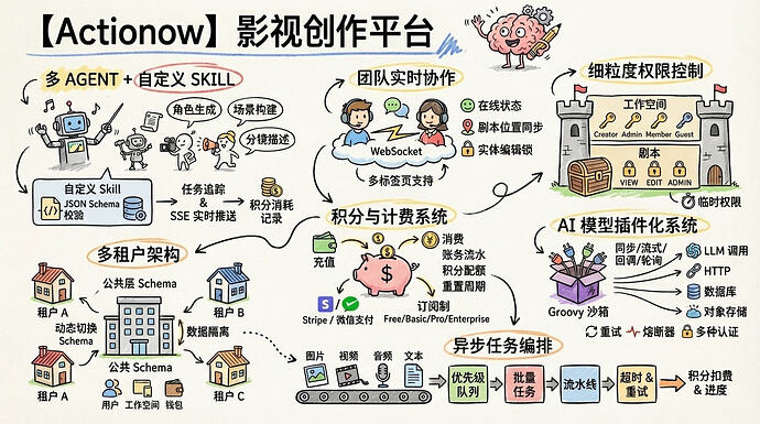 Actionow 核心功能介绍