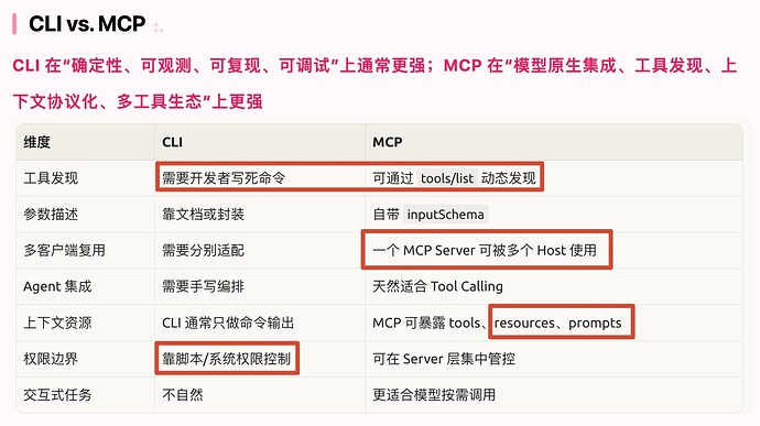 MCP 真的要被 CLI 和 SKLII 替代了吗 - #22，来自 Caphhh - 开发调优 - LINUX DO