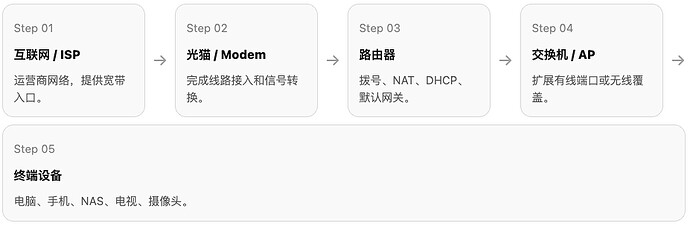 家庭网络整体拓扑
