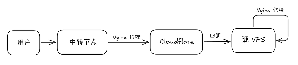 国外 VPS 使用 CDN 加速方案 - 开发调优 - LINUX DO