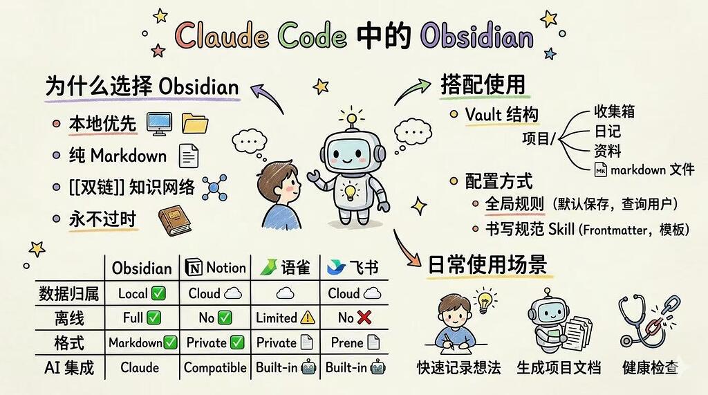 Claude 中使用 Obsidian来做知识库/纯vibe Coding - 开发调优 - LINUX DO