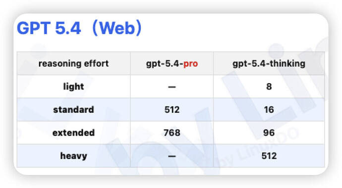 GPT 5.4测评：模型很强，但Juice掺水 - 开发调优 - LINUX DO