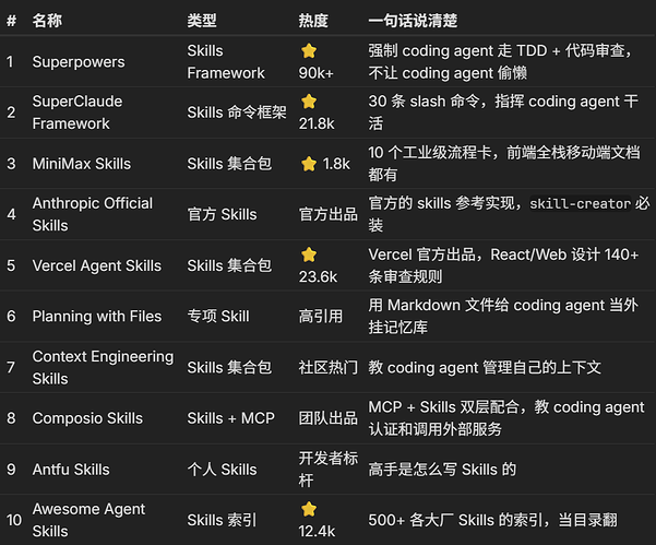 精选 Skills 推荐：10 个让 Coding Agent 如虎添翼的Skills + 优质来源分享