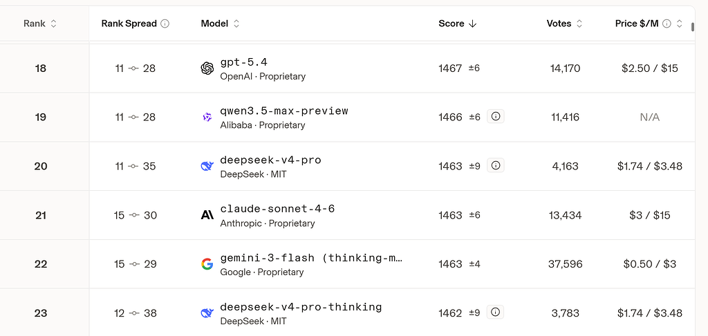 DeepSeek v4 在 Arena Leaderboard 排名出来了 - 开发调优 - LINUX DO