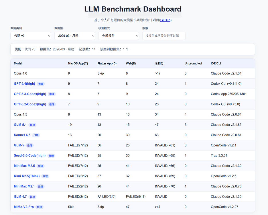 智谱真成了！GLM-5.1的Coding真正意义上超越了国模最严厉的父亲Sonnet 4.5 - 国产替代 - LINUX DO