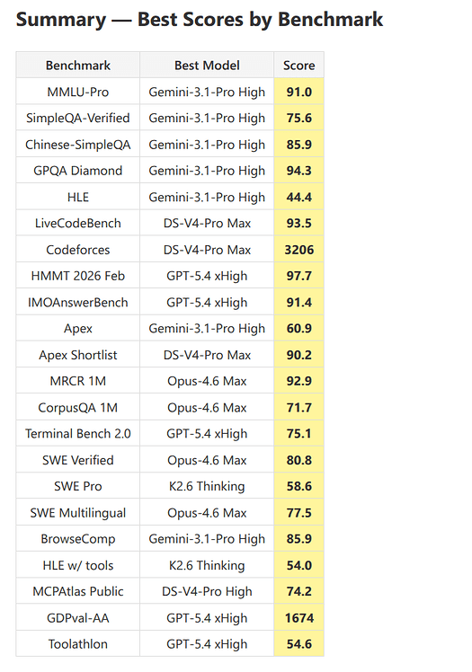 关于DeepSeek-V4的Coding评测配置（附官方benchmark合并版） - 开发调优 - LINUX DO