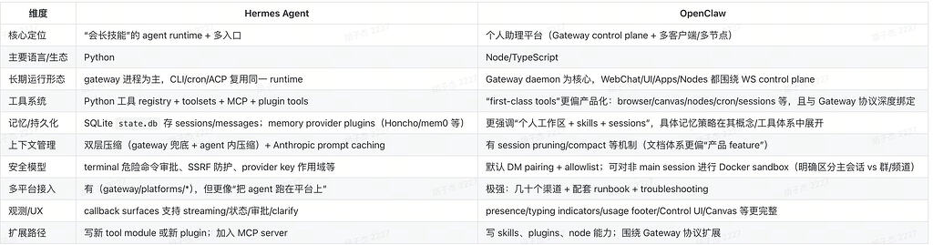 也许你并不需要Hermes Agent - 搞七捻三 - LINUX DO