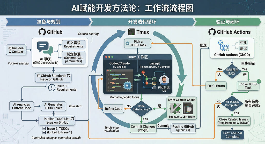 方法分享 | 基于 GitHub issue 的 vibe coding 工作流，可大幅提高代码可维护性。 - 开发调优 - LINUX DO
