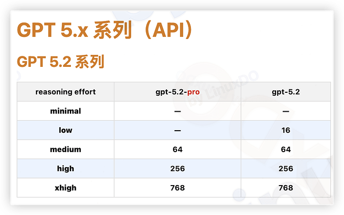 gpt thinking 下降 - #32，来自 lueluelue - 搞七捻三 - LINUX DO