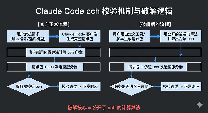 【代码】逆向拿到 Claude Code cch 生成算法 - #385，来自 user1586 - 开发调优 - LINUX DO