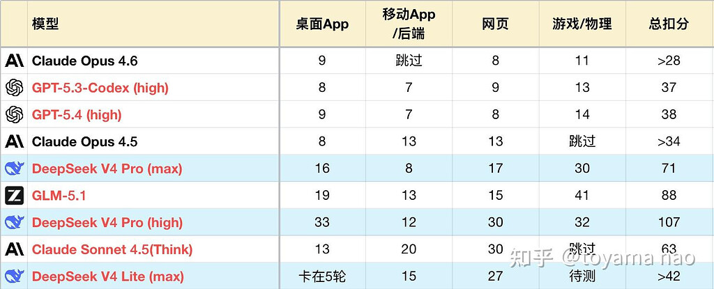 Deepseek v4 Pro的编程评测 - 前沿快讯 - LINUX DO