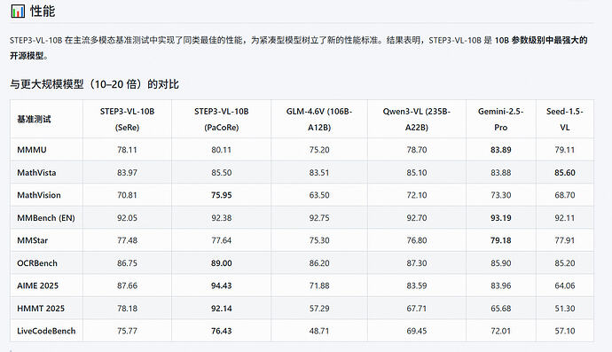 阶跃星辰STEP3-VL-10B这么猛??? - 国产替代 - LINUX DO