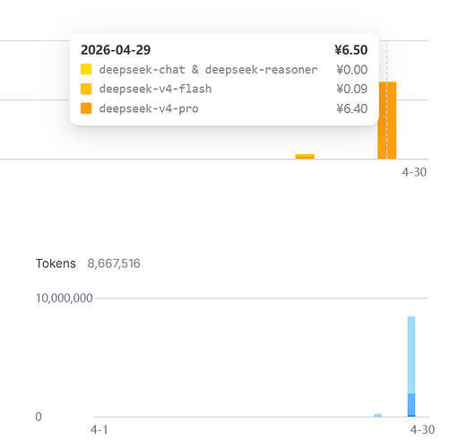 【来晒】DeepSeek V4 用了多少？我已经 65.5M tokens - #15，来自 fatelism - 搞七捻三 - LINUX DO