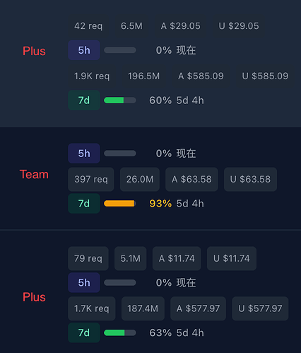 GPT Plus 和 Team 额度差多少？ - 搞七捻三 - LINUX DO