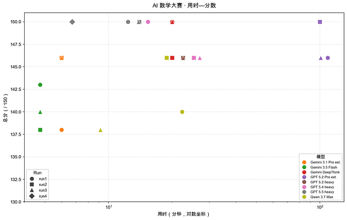 时长-分数图